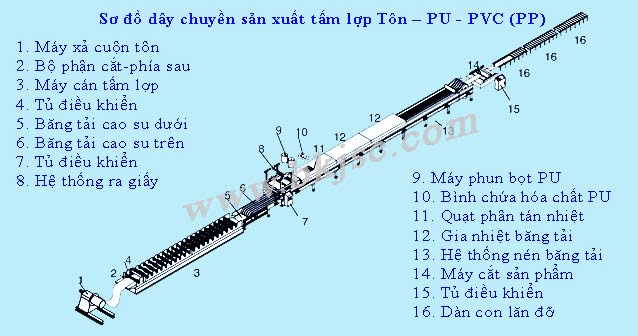 Chi tiết các bước trong quy trình sản xuất tôn xốp